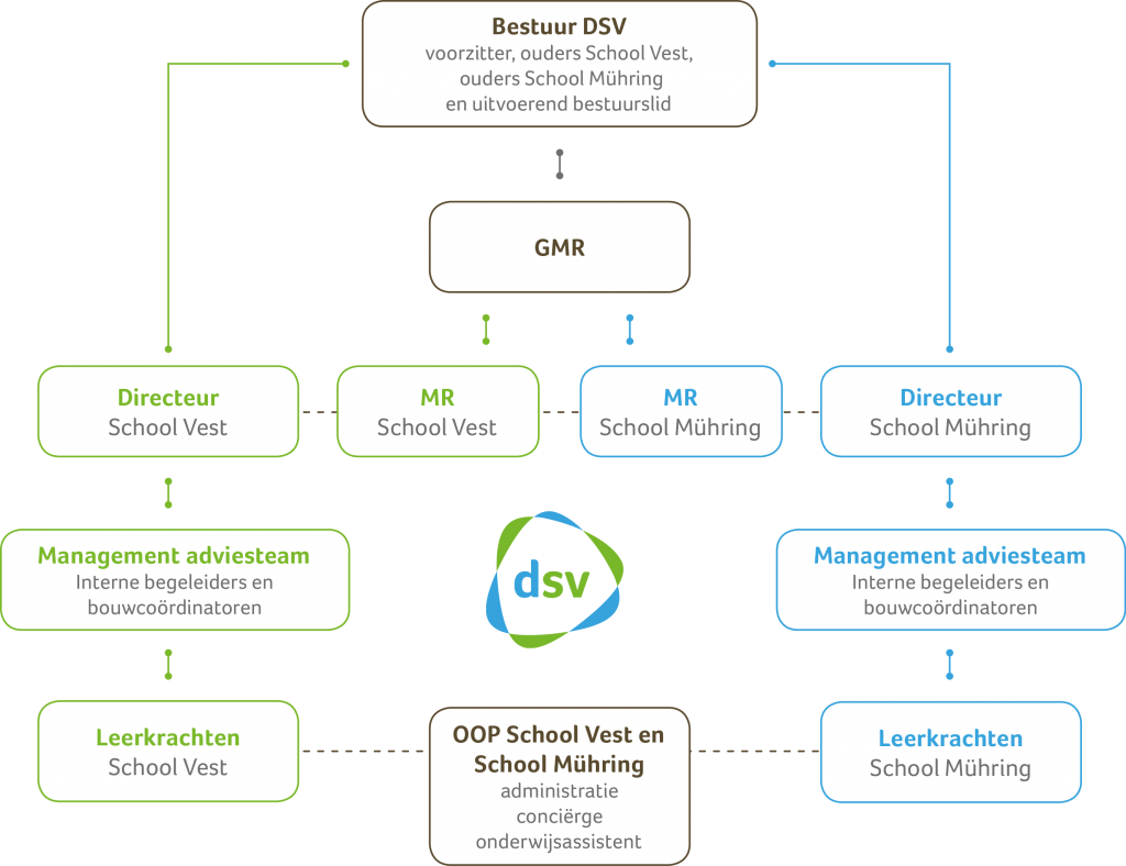 Organogram DSV